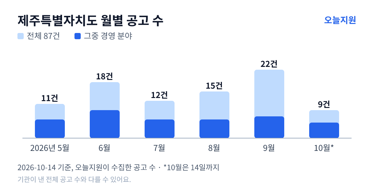 제주특별자치도 월별 지원사업 공고 수(오늘지원 수집 기준) — 5월 11건, 6월 18건, 7월 12건, 8월 15건, 9월 22건, 10월 9건