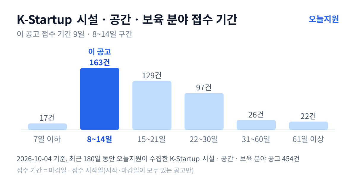 K-Startup ‘시설ㆍ공간ㆍ보육’ 분야 공고 454건의 접수 기간 분포 — 7일 이하 17건, 8~14일 163건, 15~21일 129건, 22~30일 97건, 31~60일 26건, 61일 이상 22건. 이 공고는 8~14일 구간
