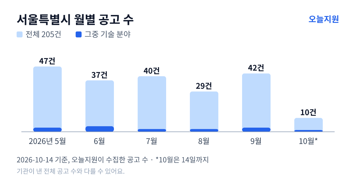 서울특별시 월별 지원사업 공고 수(오늘지원 수집 기준) — 5월 47건, 6월 37건, 7월 40건, 8월 29건, 9월 42건, 10월 10건