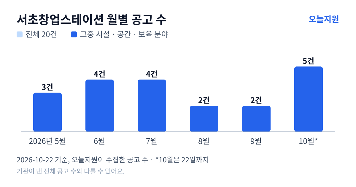 서초창업스테이션 월별 지원사업 공고 수(오늘지원 수집 기준) — 5월 3건, 6월 4건, 7월 4건, 8월 2건, 9월 2건, 10월 5건