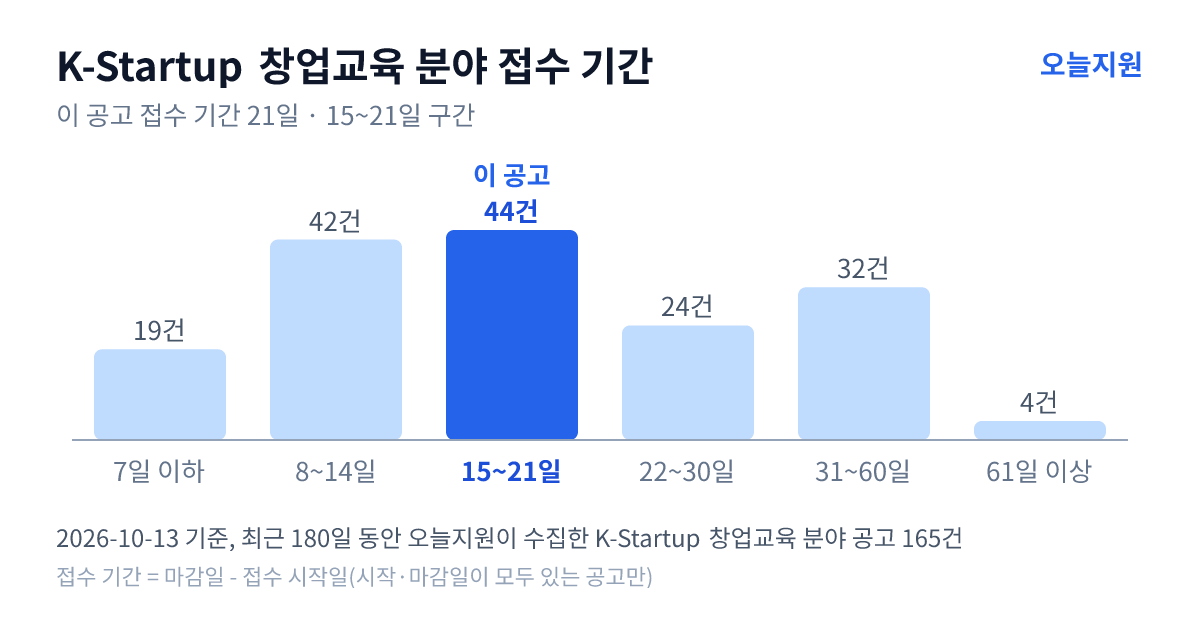 K-Startup ‘창업교육’ 분야 공고 165건의 접수 기간 분포 — 7일 이하 19건, 8~14일 42건, 15~21일 44건, 22~30일 24건, 31~60일 32건, 61일 이상 4건. 이 공고는 15~21일 구간