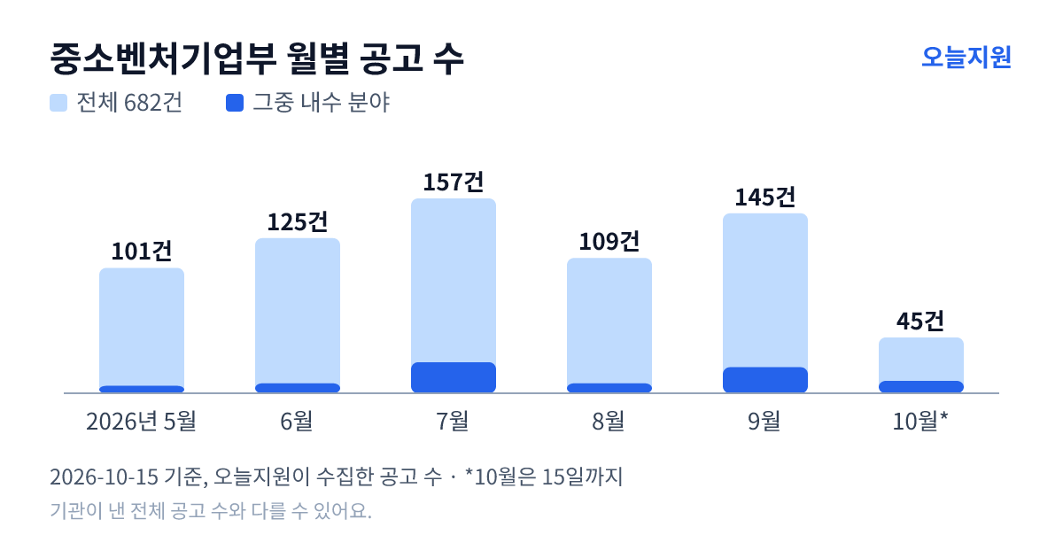 중소벤처기업부 월별 지원사업 공고 수(오늘지원 수집 기준) — 5월 101건, 6월 125건, 7월 157건, 8월 109건, 9월 145건, 10월 45건