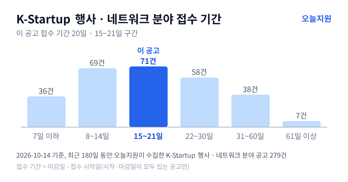 K-Startup ‘행사ㆍ네트워크’ 분야 공고 279건의 접수 기간 분포 — 7일 이하 36건, 8~14일 69건, 15~21일 71건, 22~30일 58건, 31~60일 38건, 61일 이상 7건. 이 공고는 15~21일 구간