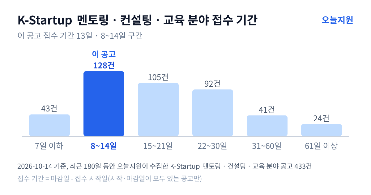 K-Startup ‘멘토링ㆍ컨설팅ㆍ교육’ 분야 공고 433건의 접수 기간 분포 — 7일 이하 43건, 8~14일 128건, 15~21일 105건, 22~30일 92건, 31~60일 41건, 61일 이상 24건. 이 공고는 8~14일 구간