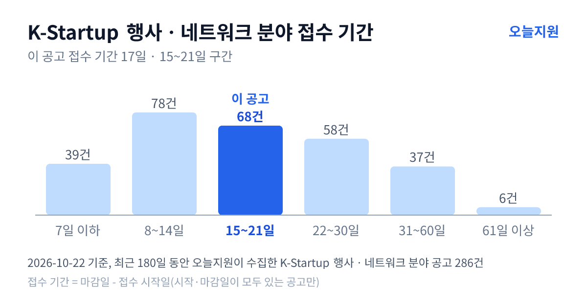 K-Startup ‘행사ㆍ네트워크’ 분야 공고 286건의 접수 기간 분포 — 7일 이하 39건, 8~14일 78건, 15~21일 68건, 22~30일 58건, 31~60일 37건, 61일 이상 6건. 이 공고는 15~21일 구간