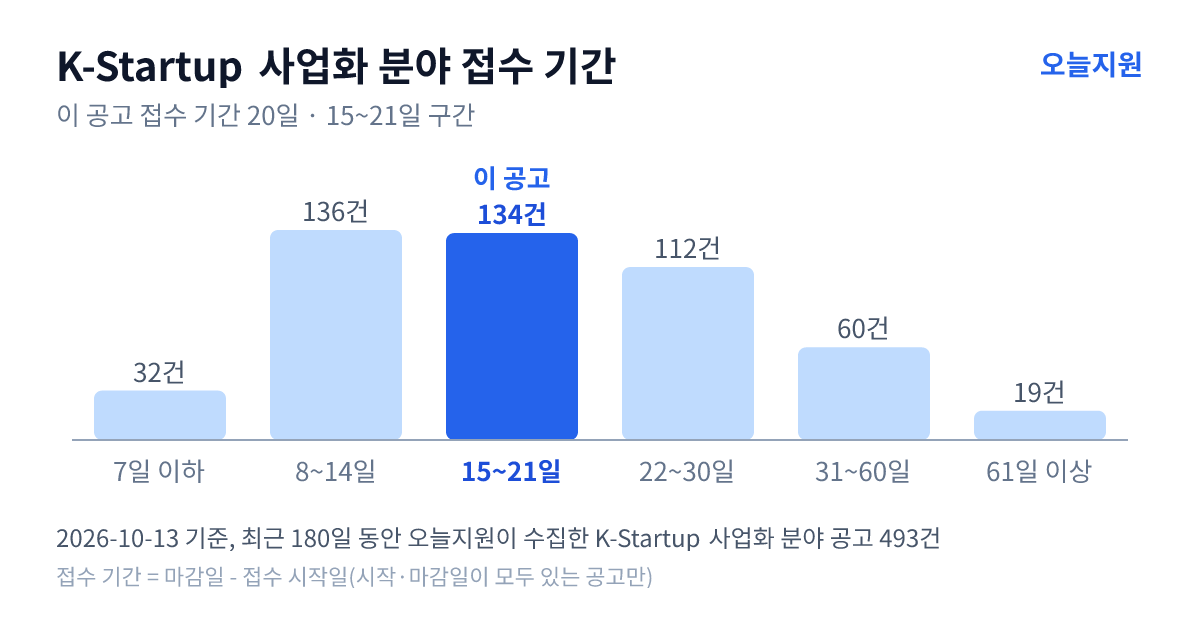 K-Startup ‘사업화’ 분야 공고 493건의 접수 기간 분포 — 7일 이하 32건, 8~14일 136건, 15~21일 134건, 22~30일 112건, 31~60일 60건, 61일 이상 19건. 이 공고는 15~21일 구간