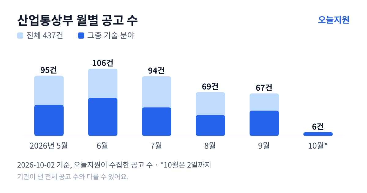 산업통상부 월별 지원사업 공고 수(오늘지원 수집 기준) — 5월 95건, 6월 106건, 7월 94건, 8월 69건, 9월 67건, 10월 6건