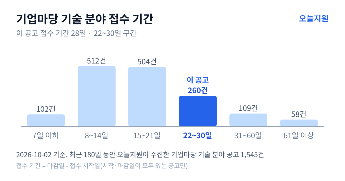 기업마당 ‘기술’ 분야 공고 1545건의 접수 기간 분포 — 7일 이하 102건, 8~14일 512건, 15~21일 504건, 22~30일 260건, 31~60일 109건, 61일 이상 58건. 이 공고는 22~30일 구간
