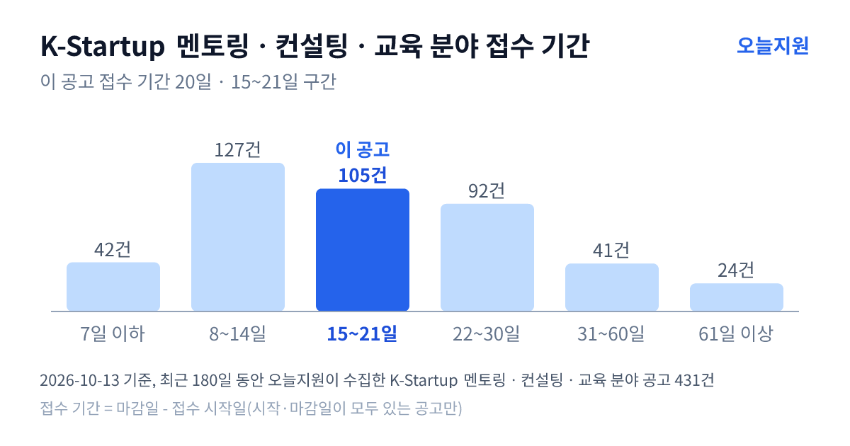 K-Startup ‘멘토링ㆍ컨설팅ㆍ교육’ 분야 공고 431건의 접수 기간 분포 — 7일 이하 42건, 8~14일 127건, 15~21일 105건, 22~30일 92건, 31~60일 41건, 61일 이상 24건. 이 공고는 15~21일 구간