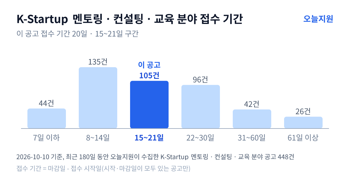 K-Startup ‘멘토링ㆍ컨설팅ㆍ교육’ 분야 공고 448건의 접수 기간 분포 — 7일 이하 44건, 8~14일 135건, 15~21일 105건, 22~30일 96건, 31~60일 42건, 61일 이상 26건. 이 공고는 15~21일 구간