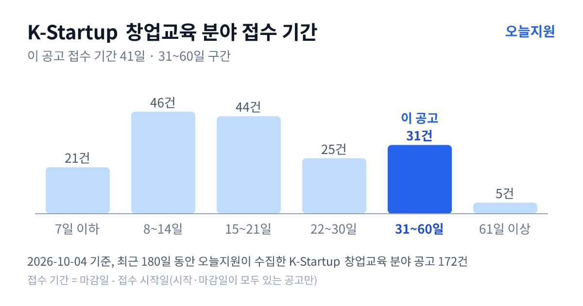 K-Startup ‘창업교육’ 분야 공고 172건의 접수 기간 분포 — 7일 이하 21건, 8~14일 46건, 15~21일 44건, 22~30일 25건, 31~60일 31건, 61일 이상 5건. 이 공고는 31~60일 구간