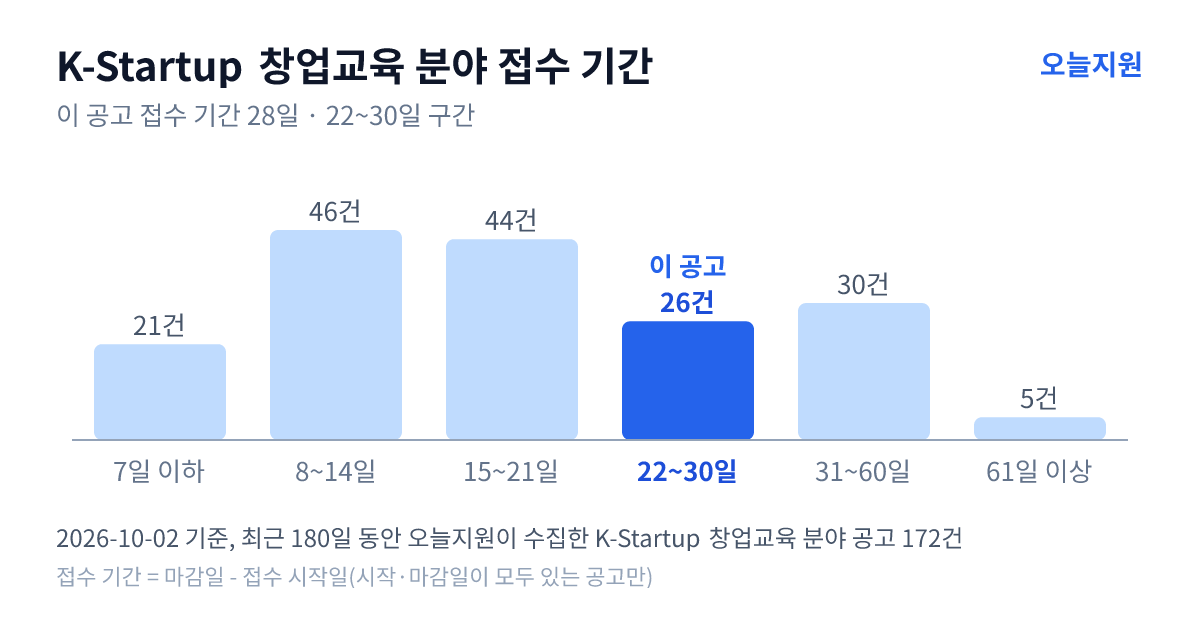 K-Startup ‘창업교육’ 분야 공고 172건의 접수 기간 분포 — 7일 이하 21건, 8~14일 46건, 15~21일 44건, 22~30일 26건, 31~60일 30건, 61일 이상 5건. 이 공고는 22~30일 구간
