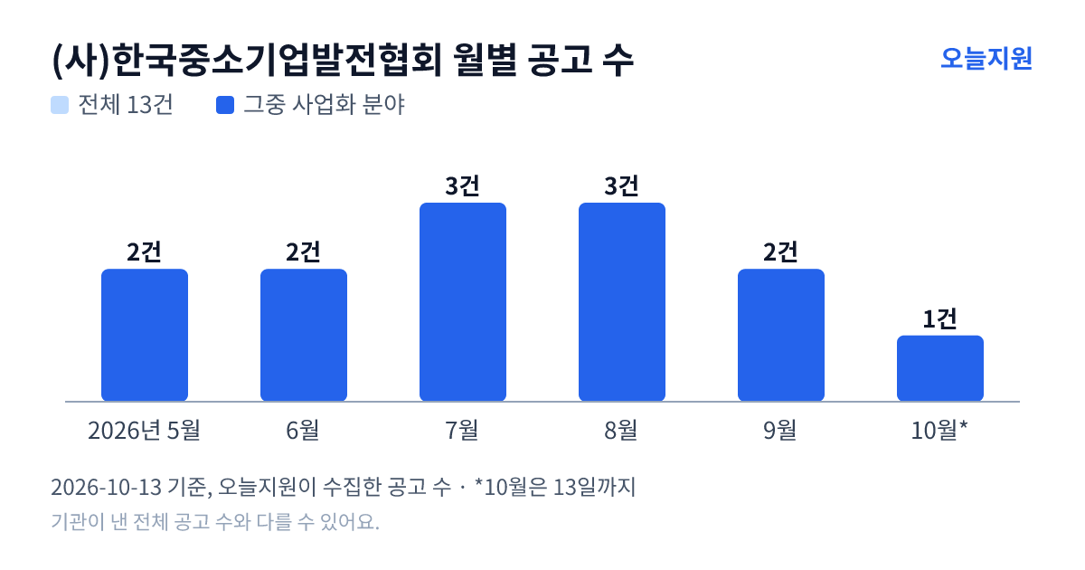 (사)한국중소기업발전협회 월별 지원사업 공고 수(오늘지원 수집 기준) — 5월 2건, 6월 2건, 7월 3건, 8월 3건, 9월 2건, 10월 1건