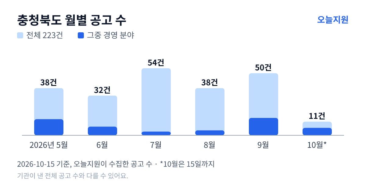 충청북도 월별 지원사업 공고 수(오늘지원 수집 기준) — 5월 38건, 6월 32건, 7월 54건, 8월 38건, 9월 50건, 10월 11건