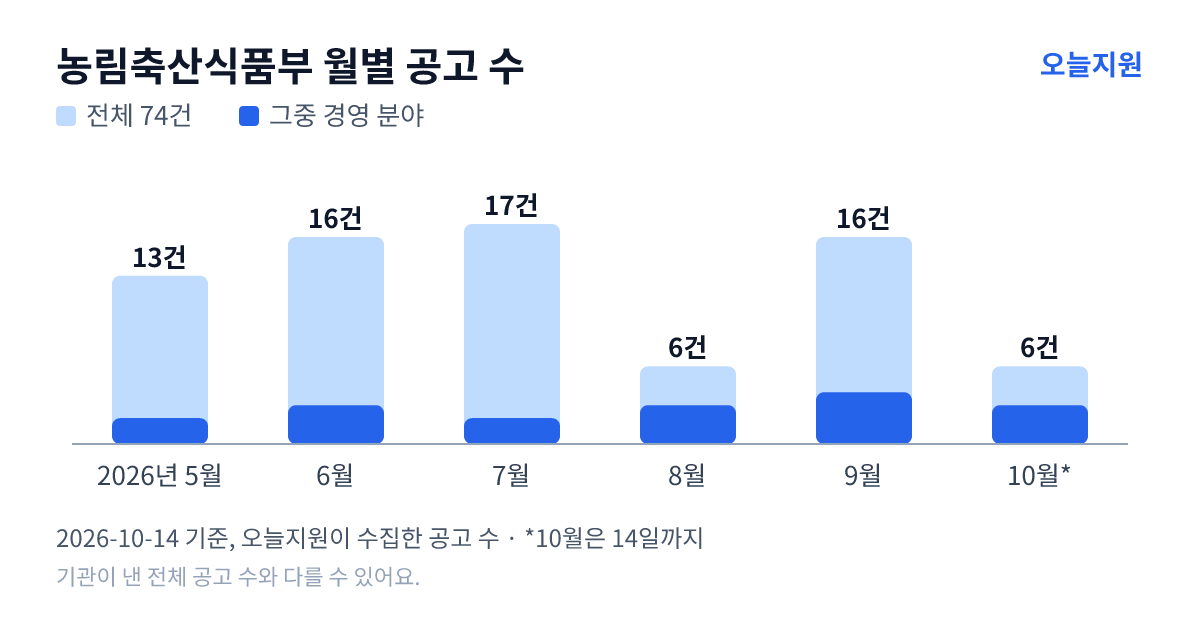 농림축산식품부 월별 지원사업 공고 수(오늘지원 수집 기준) — 5월 13건, 6월 16건, 7월 17건, 8월 6건, 9월 16건, 10월 6건