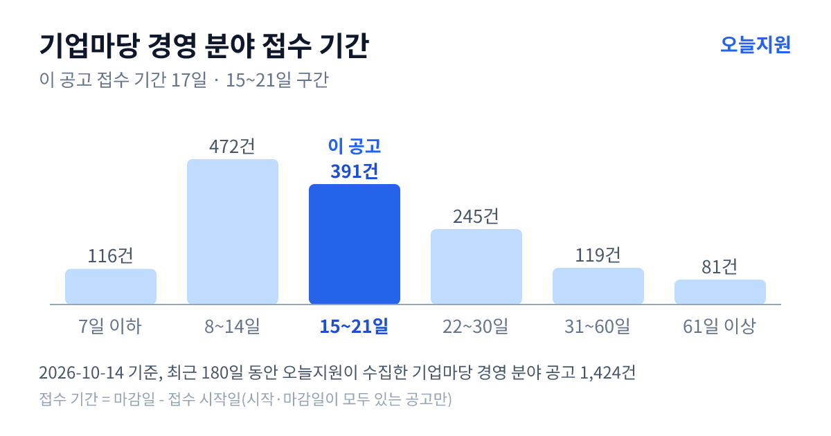 기업마당 ‘경영’ 분야 공고 1424건의 접수 기간 분포 — 7일 이하 116건, 8~14일 472건, 15~21일 391건, 22~30일 245건, 31~60일 119건, 61일 이상 81건. 이 공고는 15~21일 구간