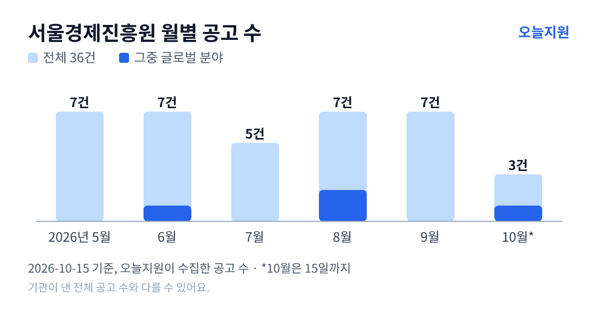 서울경제진흥원 월별 지원사업 공고 수(오늘지원 수집 기준) — 5월 7건, 6월 7건, 7월 5건, 8월 7건, 9월 7건, 10월 3건