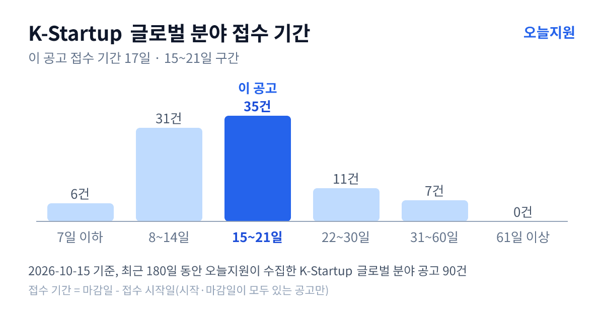 K-Startup ‘글로벌’ 분야 공고 90건의 접수 기간 분포 — 7일 이하 6건, 8~14일 31건, 15~21일 35건, 22~30일 11건, 31~60일 7건, 61일 이상 0건. 이 공고는 15~21일 구간
