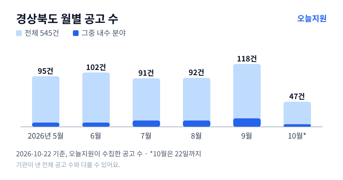 경상북도 월별 지원사업 공고 수(오늘지원 수집 기준) — 5월 95건, 6월 102건, 7월 91건, 8월 92건, 9월 118건, 10월 47건