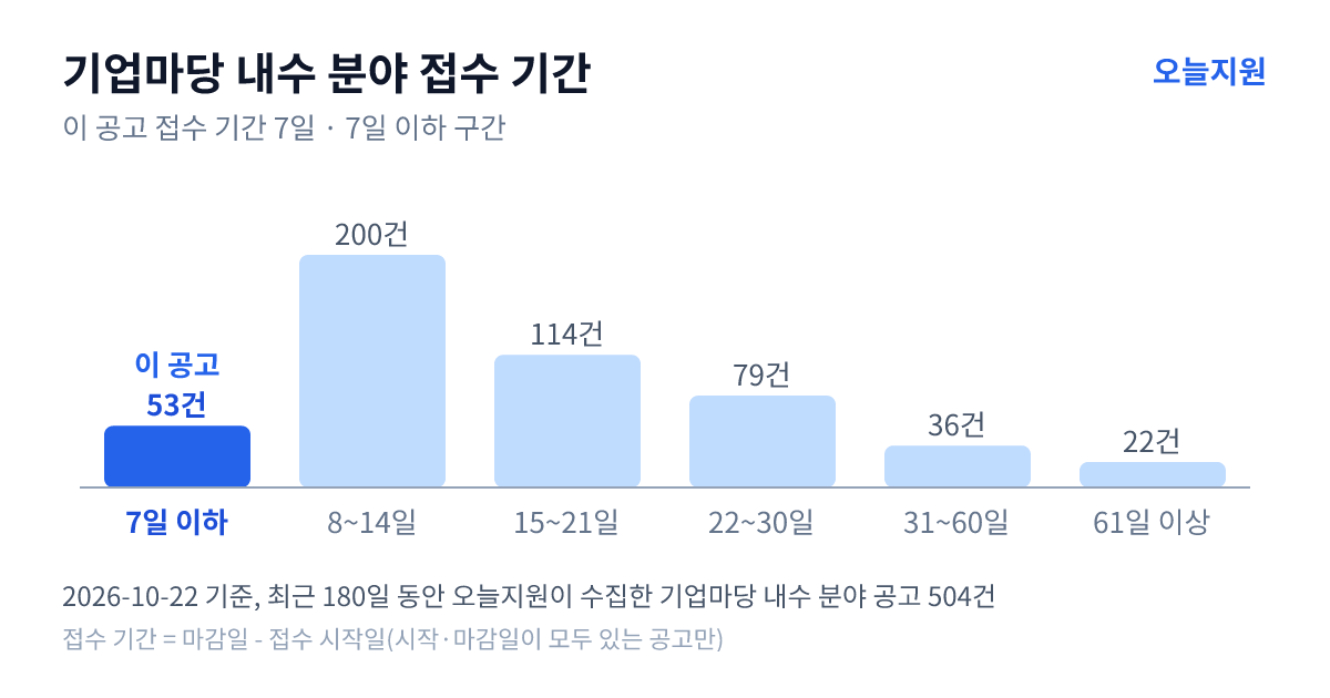기업마당 ‘내수’ 분야 공고 504건의 접수 기간 분포 — 7일 이하 53건, 8~14일 200건, 15~21일 114건, 22~30일 79건, 31~60일 36건, 61일 이상 22건. 이 공고는 7일 이하 구간