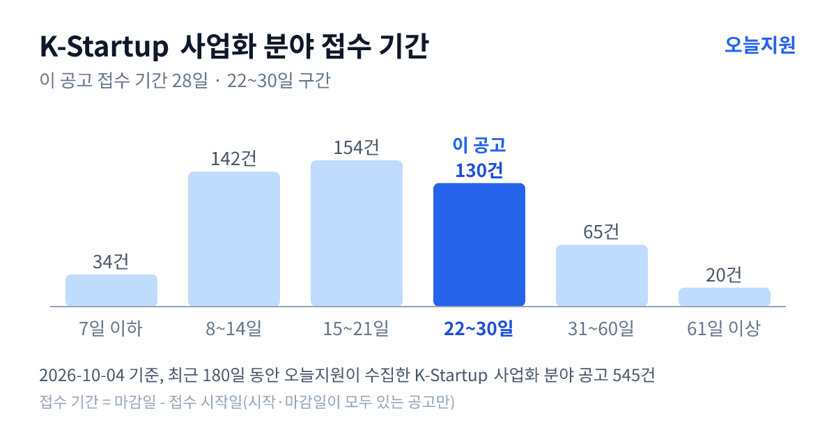K-Startup ‘사업화’ 분야 공고 545건의 접수 기간 분포 — 7일 이하 34건, 8~14일 142건, 15~21일 154건, 22~30일 130건, 31~60일 65건, 61일 이상 20건. 이 공고는 22~30일 구간