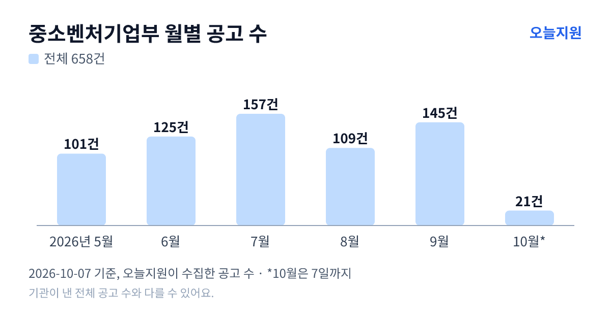 중소벤처기업부 월별 지원사업 공고 수(오늘지원 수집 기준) — 5월 101건, 6월 125건, 7월 157건, 8월 109건, 9월 145건, 10월 21건
