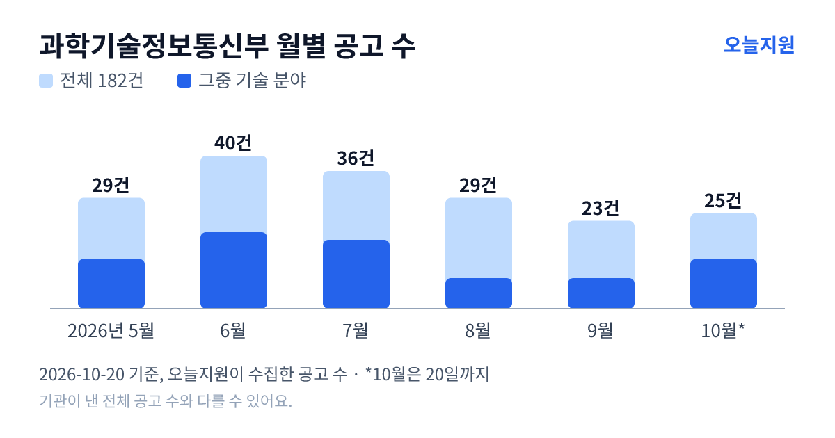 과학기술정보통신부 월별 지원사업 공고 수(오늘지원 수집 기준) — 5월 29건, 6월 40건, 7월 36건, 8월 29건, 9월 23건, 10월 25건