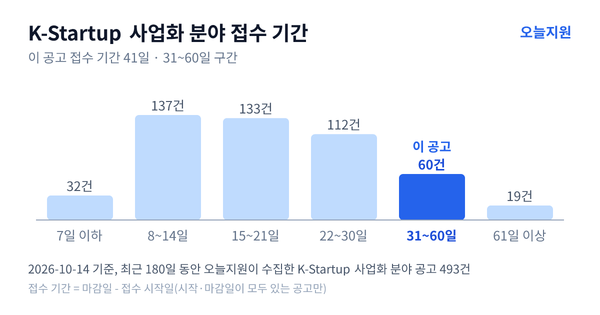 K-Startup ‘사업화’ 분야 공고 493건의 접수 기간 분포 — 7일 이하 32건, 8~14일 137건, 15~21일 133건, 22~30일 112건, 31~60일 60건, 61일 이상 19건. 이 공고는 31~60일 구간