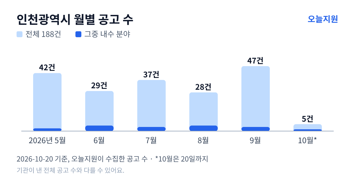 인천광역시 월별 지원사업 공고 수(오늘지원 수집 기준) — 5월 42건, 6월 29건, 7월 37건, 8월 28건, 9월 47건, 10월 5건