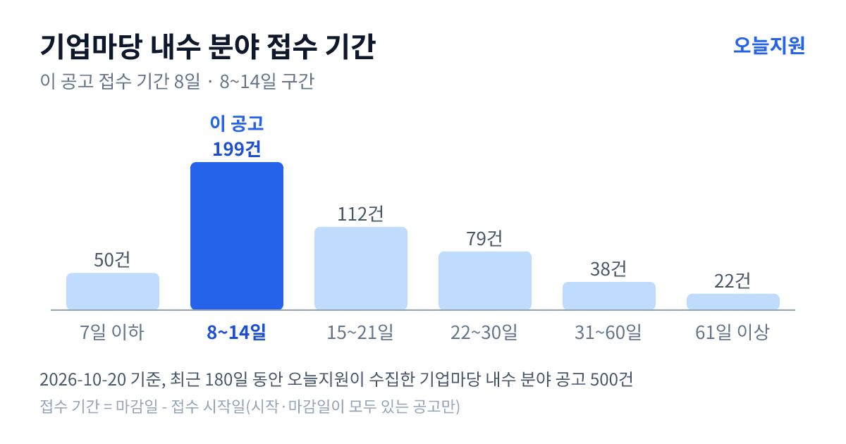 기업마당 ‘내수’ 분야 공고 500건의 접수 기간 분포 — 7일 이하 50건, 8~14일 199건, 15~21일 112건, 22~30일 79건, 31~60일 38건, 61일 이상 22건. 이 공고는 8~14일 구간