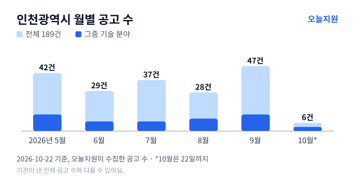 인천광역시 월별 지원사업 공고 수(오늘지원 수집 기준) — 5월 42건, 6월 29건, 7월 37건, 8월 28건, 9월 47건, 10월 6건