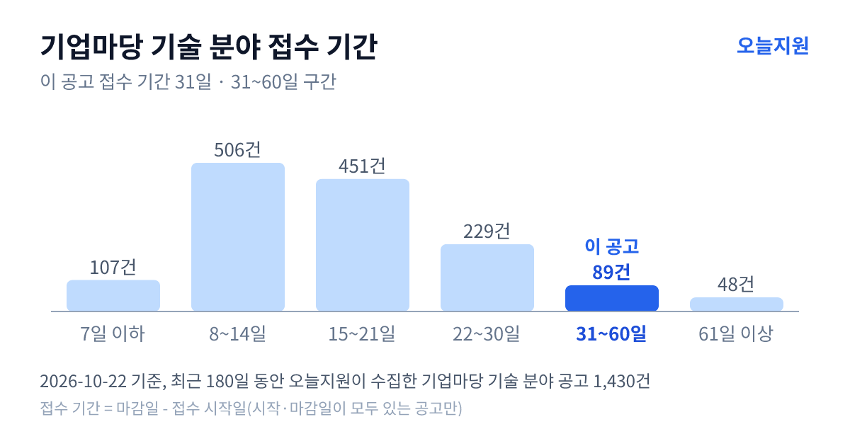기업마당 ‘기술’ 분야 공고 1430건의 접수 기간 분포 — 7일 이하 107건, 8~14일 506건, 15~21일 451건, 22~30일 229건, 31~60일 89건, 61일 이상 48건. 이 공고는 31~60일 구간