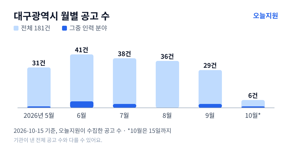 대구광역시 월별 지원사업 공고 수(오늘지원 수집 기준) — 5월 31건, 6월 41건, 7월 38건, 8월 36건, 9월 29건, 10월 6건