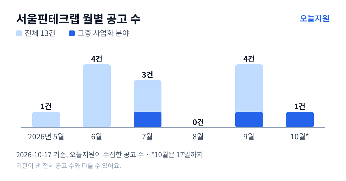 서울핀테크랩 월별 지원사업 공고 수(오늘지원 수집 기준) — 5월 1건, 6월 4건, 7월 3건, 8월 0건, 9월 4건, 10월 1건