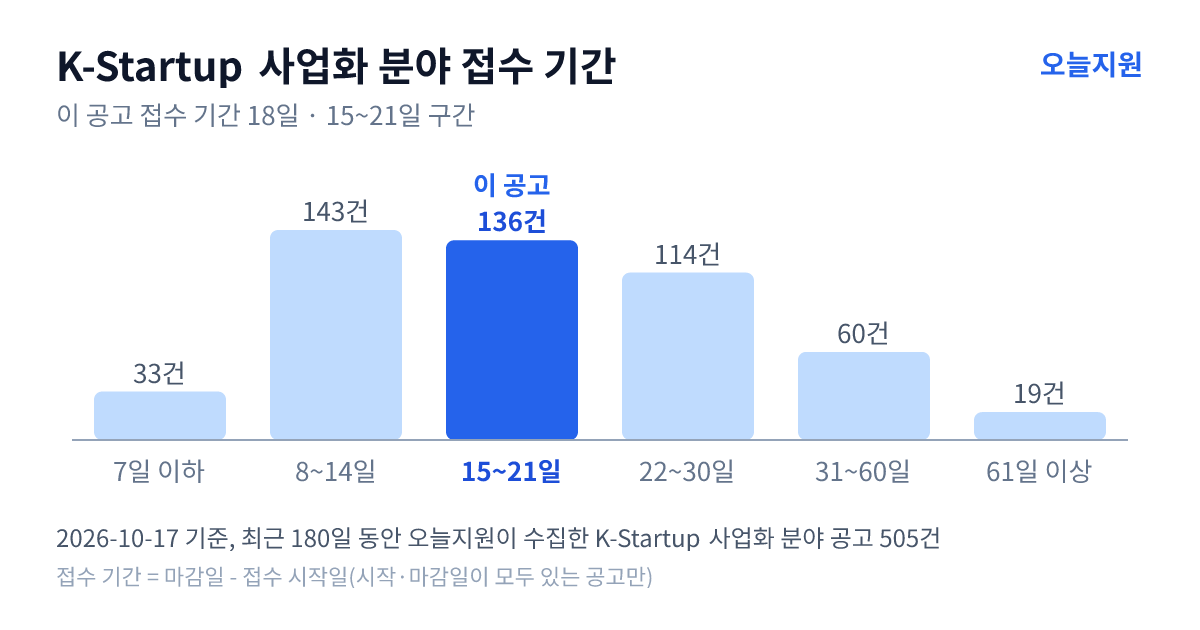 K-Startup ‘사업화’ 분야 공고 505건의 접수 기간 분포 — 7일 이하 33건, 8~14일 143건, 15~21일 136건, 22~30일 114건, 31~60일 60건, 61일 이상 19건. 이 공고는 15~21일 구간
