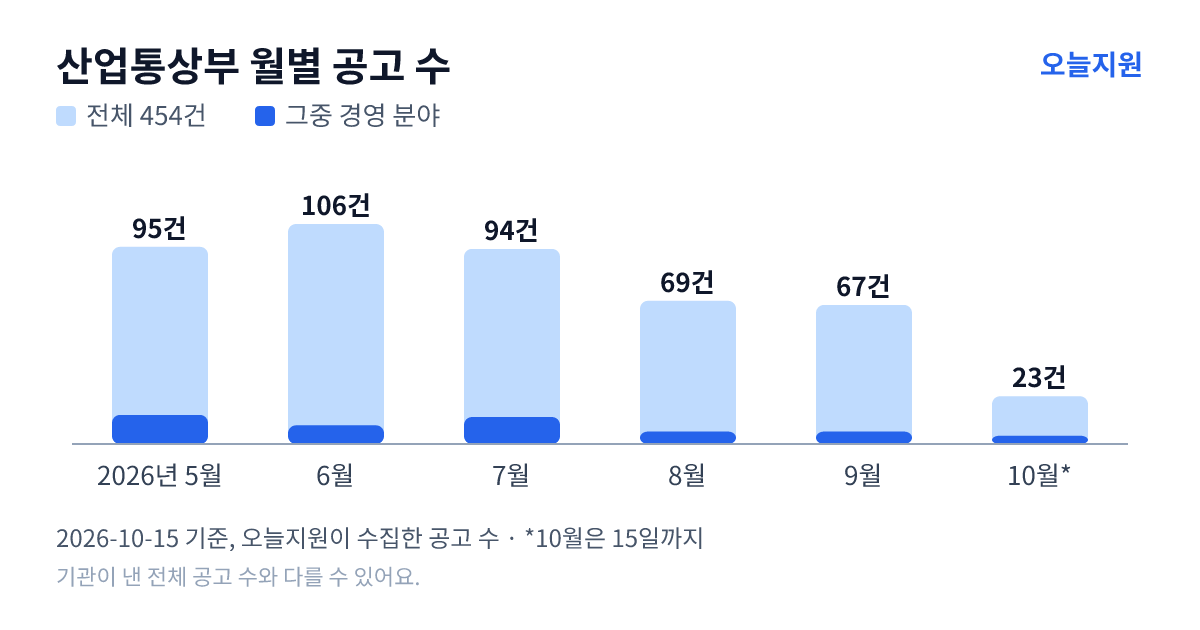 산업통상부 월별 지원사업 공고 수(오늘지원 수집 기준) — 5월 95건, 6월 106건, 7월 94건, 8월 69건, 9월 67건, 10월 23건
