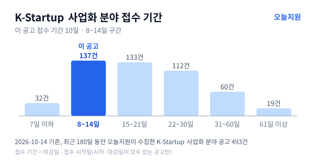 K-Startup ‘사업화’ 분야 공고 493건의 접수 기간 분포 — 7일 이하 32건, 8~14일 137건, 15~21일 133건, 22~30일 112건, 31~60일 60건, 61일 이상 19건. 이 공고는 8~14일 구간