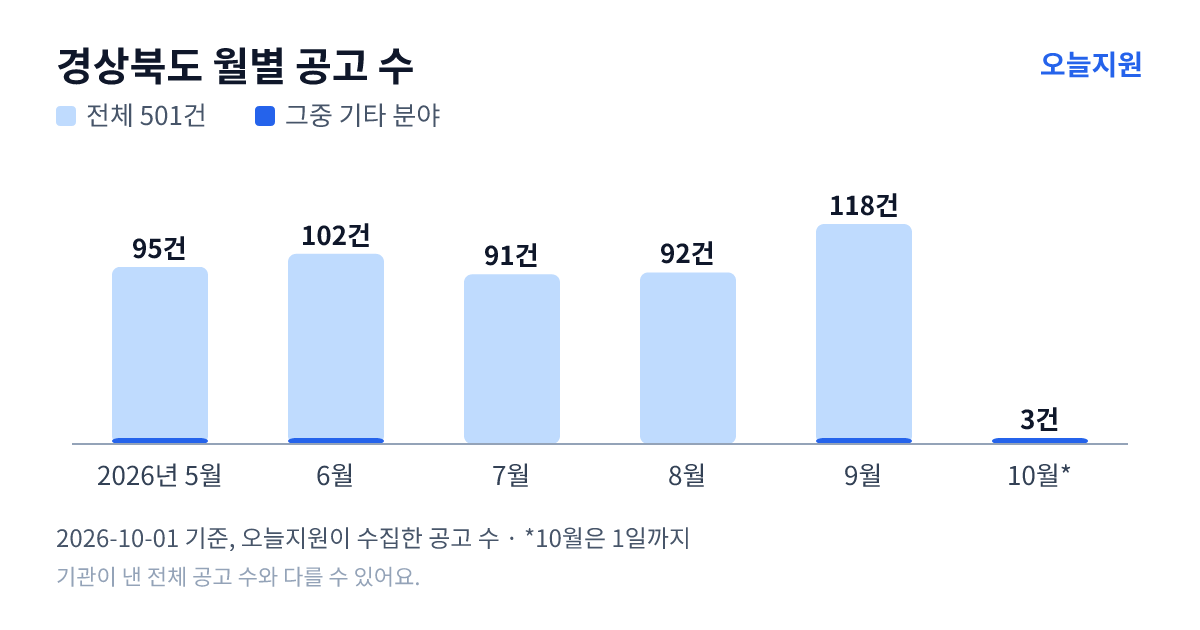 경상북도 월별 지원사업 공고 수(오늘지원 수집 기준) — 5월 95건, 6월 102건, 7월 91건, 8월 92건, 9월 118건, 10월 3건