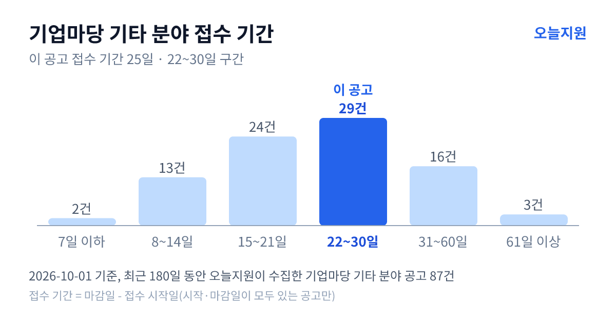 기업마당 ‘기타’ 분야 공고 87건의 접수 기간 분포 — 7일 이하 2건, 8~14일 13건, 15~21일 24건, 22~30일 29건, 31~60일 16건, 61일 이상 3건. 이 공고는 22~30일 구간