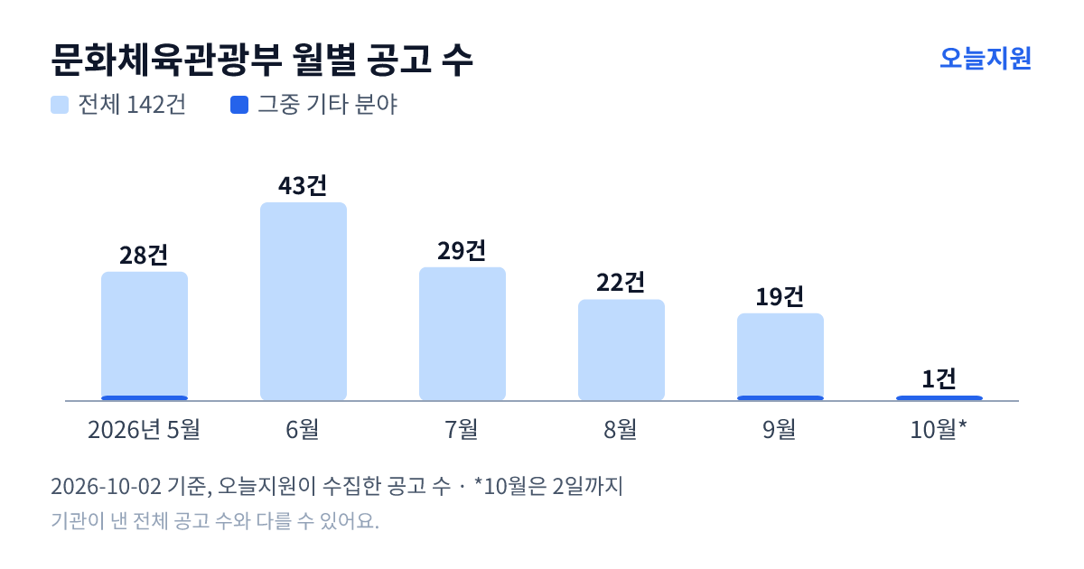 문화체육관광부 월별 지원사업 공고 수(오늘지원 수집 기준) — 5월 28건, 6월 43건, 7월 29건, 8월 22건, 9월 19건, 10월 1건