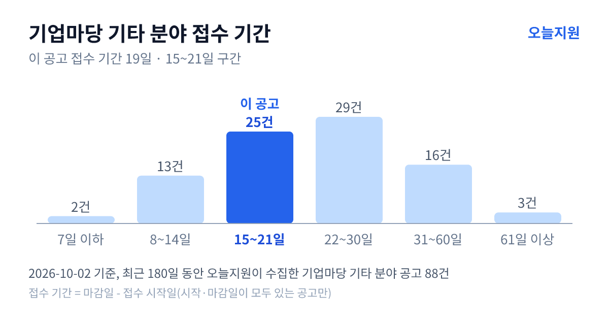 기업마당 ‘기타’ 분야 공고 88건의 접수 기간 분포 — 7일 이하 2건, 8~14일 13건, 15~21일 25건, 22~30일 29건, 31~60일 16건, 61일 이상 3건. 이 공고는 15~21일 구간