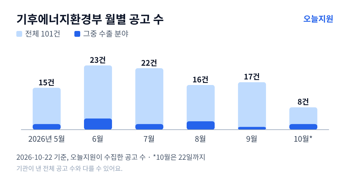 기후에너지환경부 월별 지원사업 공고 수(오늘지원 수집 기준) — 5월 15건, 6월 23건, 7월 22건, 8월 16건, 9월 17건, 10월 8건