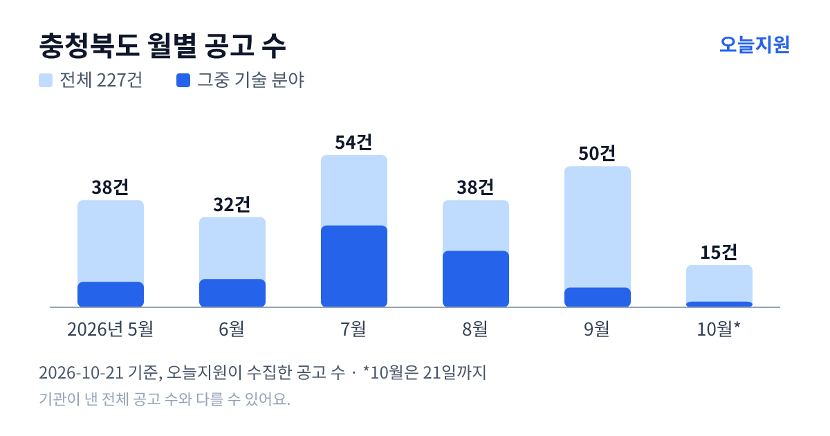 충청북도 월별 지원사업 공고 수(오늘지원 수집 기준) — 5월 38건, 6월 32건, 7월 54건, 8월 38건, 9월 50건, 10월 15건