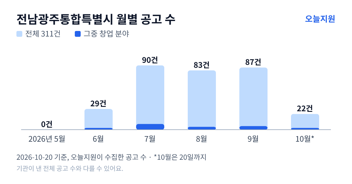 전남광주통합특별시 월별 지원사업 공고 수(오늘지원 수집 기준) — 5월 0건, 6월 29건, 7월 90건, 8월 83건, 9월 87건, 10월 22건