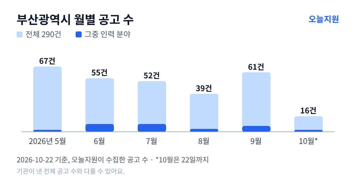 부산광역시 월별 지원사업 공고 수(오늘지원 수집 기준) — 5월 67건, 6월 55건, 7월 52건, 8월 39건, 9월 61건, 10월 16건