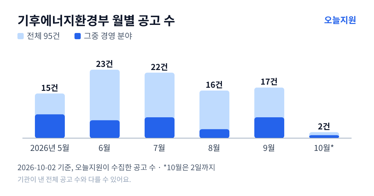 기후에너지환경부 월별 지원사업 공고 수(오늘지원 수집 기준) — 5월 15건, 6월 23건, 7월 22건, 8월 16건, 9월 17건, 10월 2건