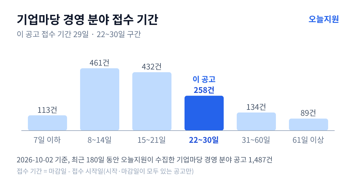 기업마당 ‘경영’ 분야 공고 1487건의 접수 기간 분포 — 7일 이하 113건, 8~14일 461건, 15~21일 432건, 22~30일 258건, 31~60일 134건, 61일 이상 89건. 이 공고는 22~30일 구간