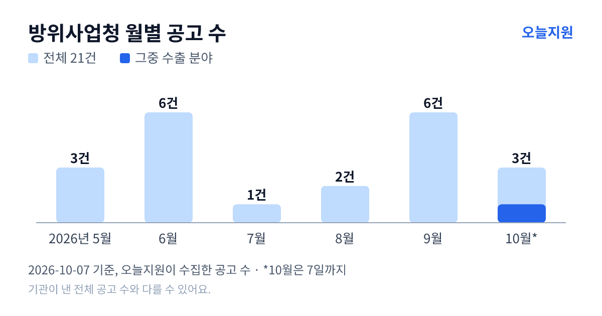 방위사업청 월별 지원사업 공고 수(오늘지원 수집 기준) — 5월 3건, 6월 6건, 7월 1건, 8월 2건, 9월 6건, 10월 3건