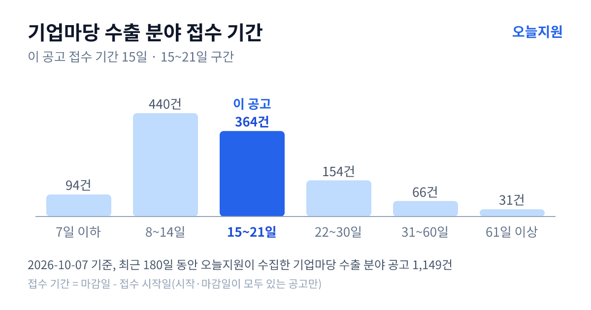 기업마당 ‘수출’ 분야 공고 1149건의 접수 기간 분포 — 7일 이하 94건, 8~14일 440건, 15~21일 364건, 22~30일 154건, 31~60일 66건, 61일 이상 31건. 이 공고는 15~21일 구간