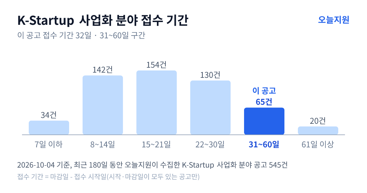 K-Startup ‘사업화’ 분야 공고 545건의 접수 기간 분포 — 7일 이하 34건, 8~14일 142건, 15~21일 154건, 22~30일 130건, 31~60일 65건, 61일 이상 20건. 이 공고는 31~60일 구간
